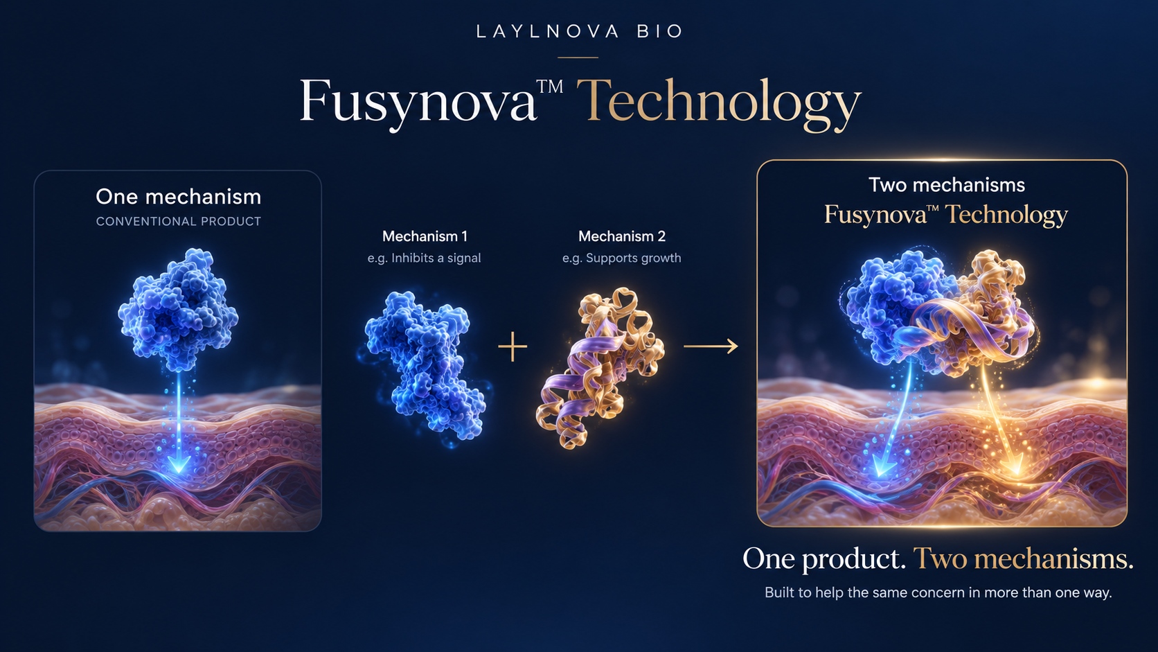 Fusynova Technology showing one mechanism compared with two mechanisms in one fused product